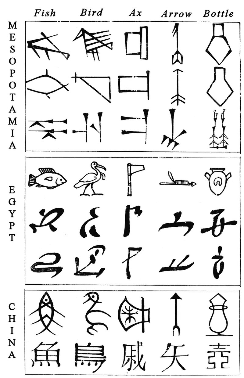Evolution of Cuneiform, Egyptian and Chinese Characters